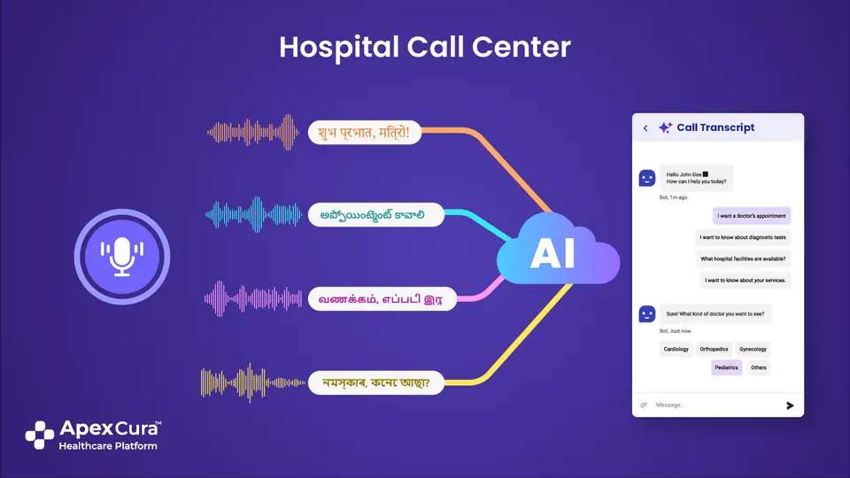 Voice-to-text AI transcribing and analysing patient calls for a hospital call centre
