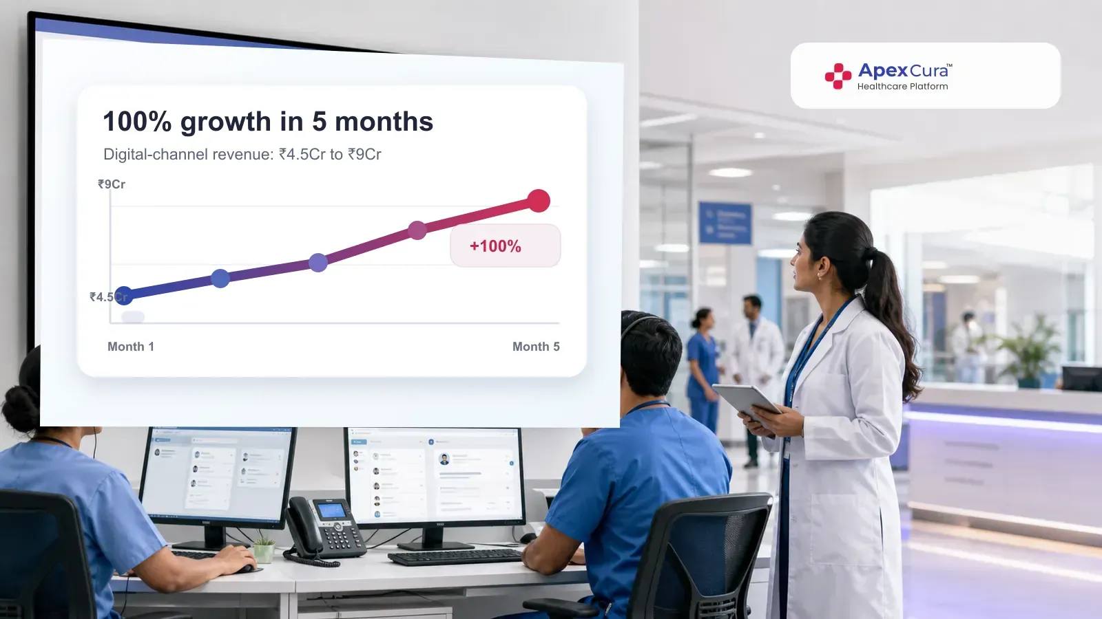 Apex CRM infographic showing 100 percent monthly revenue growth from digital channels