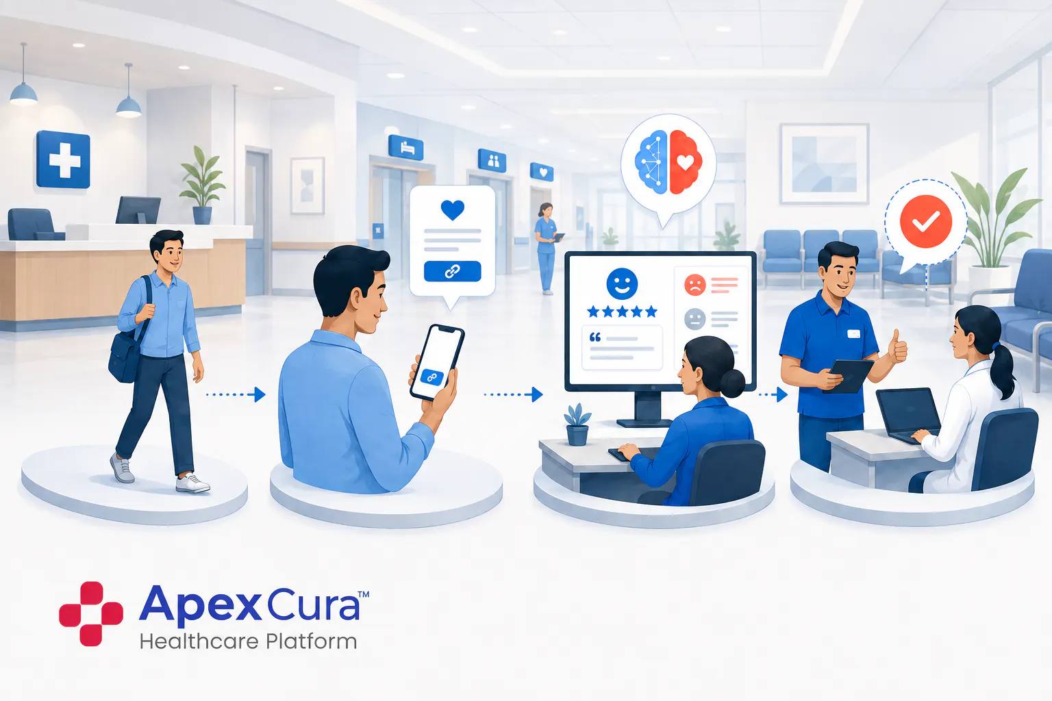 Patient feedback software workflow from a completed hospital visit to digital feedback analysis and accountable service recovery