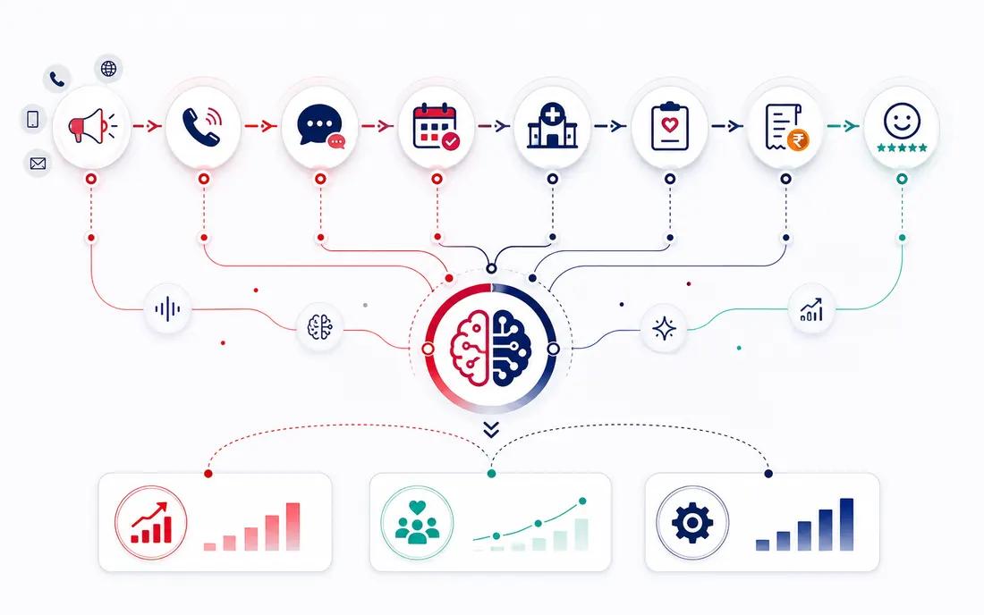 Infographic showing AI connected across patient enquiry, calls, appointments, OPD visits, billing and feedback